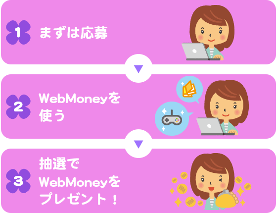 まずは応募 → WebMonyを使う → 抽選でWebMoneyをプレゼント！