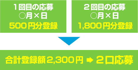 1回目の応募 ○月×日 500円分登録／2回目の応募 ○月×日 1,800円分登録／合計登録額2,300円 2口応募