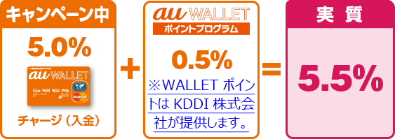 キャンペーン5.0％　＋　au WALLETポイントプログラム 0.5％　＝　実質5.5％ ※WALLET ポイントはKDDI株式会社が提供します。
